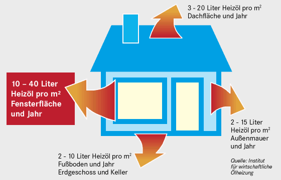 Die Wärmelecks eines Hauses